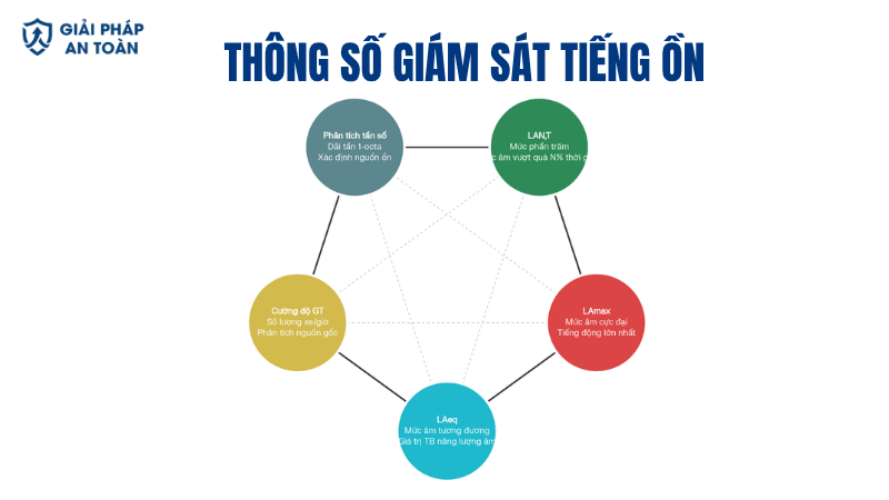 Các thông số kỹ thuật cần đo lường trong quan trắc tiếng ồn