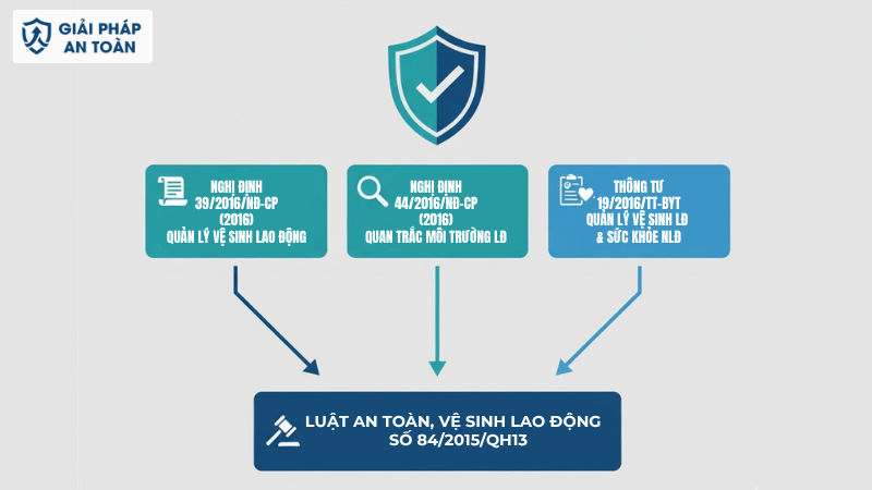 Cơ sở pháp lý của việc lập hồ sơ vệ sinh lao động