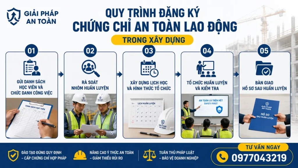Infographic mô tả quy trình đăng ký chứng chỉ an toàn lao động trong xây dựng gồm 5 bước từ gửi danh sách học viên, rà soát nhóm huấn luyện đến bàn giao hồ sơ sau huấn luyện.