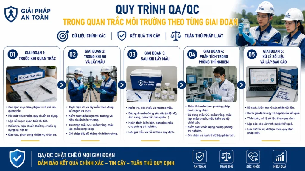Hình mô tả quy trình qa qc trong quan trắc môi trường theo từng giai đoạn