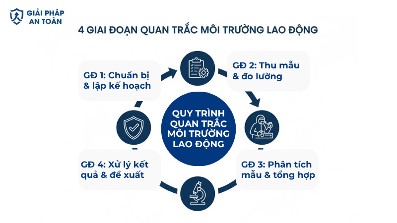 Quy trình quan trắc môi trường lao động chi tiết 4 giai đoạn