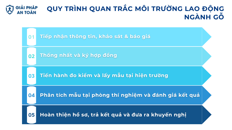 Quy trình quan trắc môi trường lao động ngành gỗ Giải Pháp An Toàn