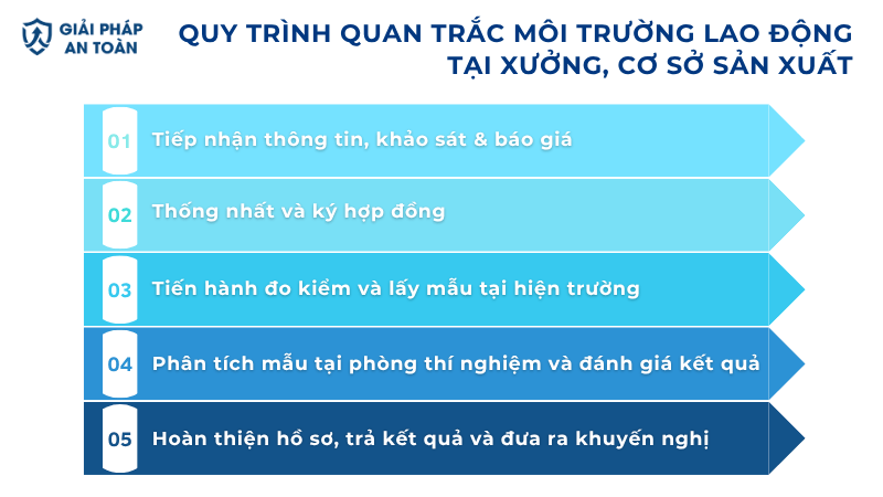Quy trình quan trắc môi trường lao động tại xưởng cơ sở sản xuất Giải Pháp An Toàn