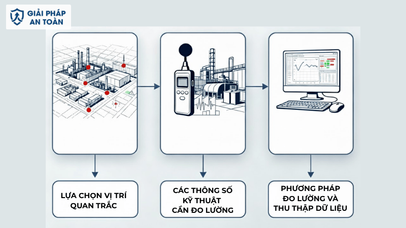 Quy trình thực hiện quan trắc tiếng ồn chuẩn kỹ thuật
