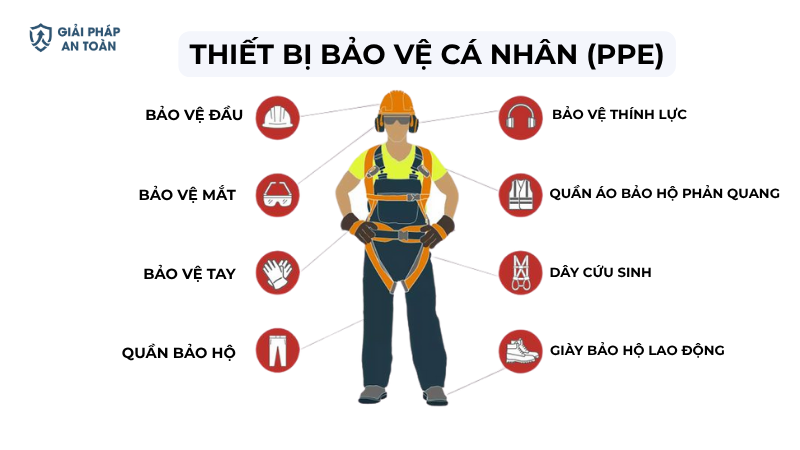 Biện pháp 3: Trang bị thiết bị bảo vệ cá nhân (PPE)