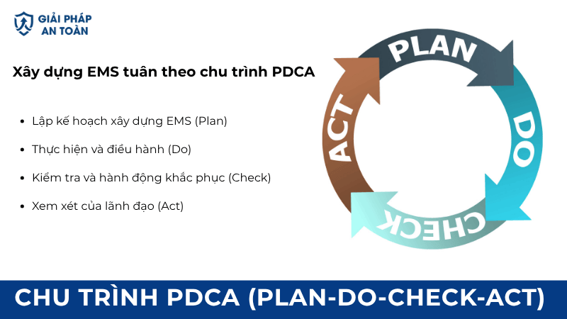 Xây dựng EMS thường tuân theo chu trình PDCA (Plan-Do-Check-Act)