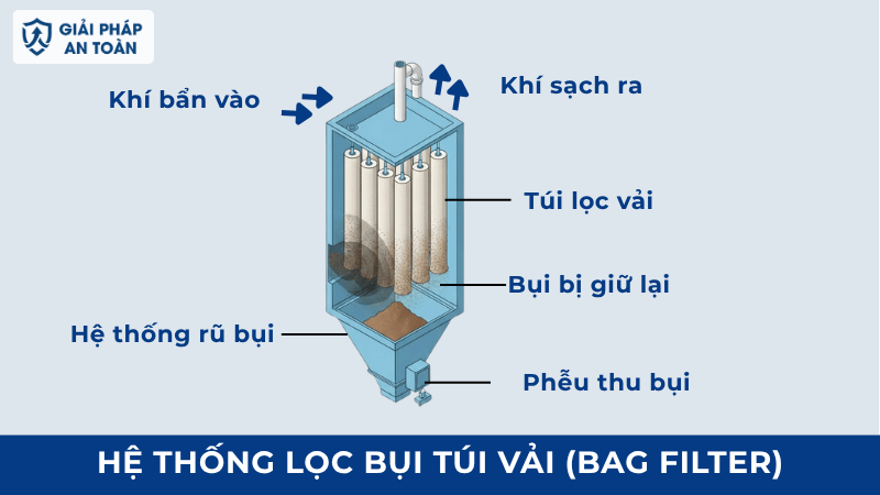 Xử lý bụi công nghiệp bằng hệ thống lọc bụi túi vải