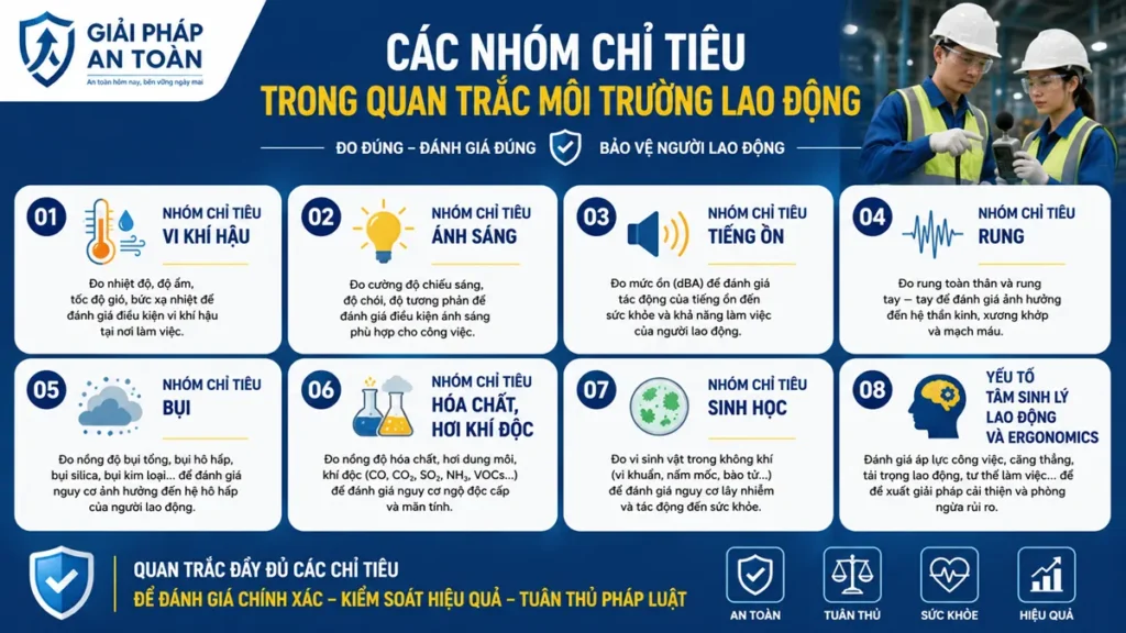 Hình mô tả 8 nhóm chỉ tiêu quan trọng trong quan trắc môi trường lao động