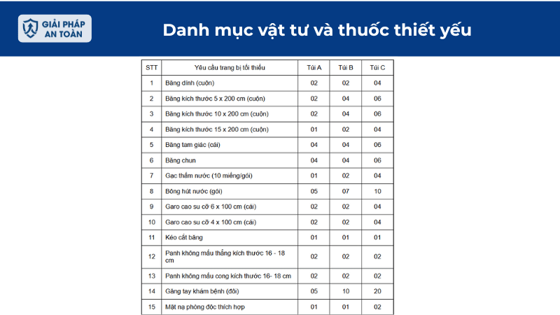 Danh mục vật tư và thuốc thiết yếu trong tủ thuốc y tế tại công ty