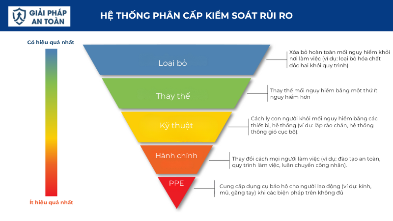 Hệ thống phân cấp kiểm soát rủi ro