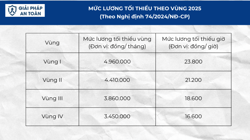 Mức lương tối thiểu theo vùng 2025